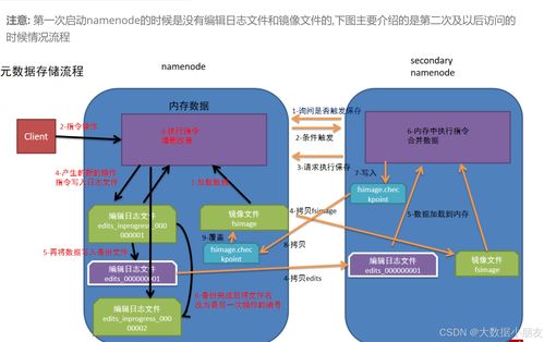 HDFS大規(guī)模數據存儲底層原理詳解 第31天 - 數據處理和存儲支持服務