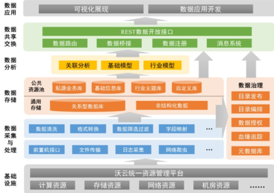 開放共享 中國聯通打造沃云大數據產業(yè)生態(tài)的數據處理與存儲支持服務