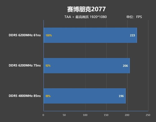 內(nèi)存延遲對Zen5游戲性能影響幾何？為何首發(fā)評測首選技嘉X670E Aorus Xtreme主板？